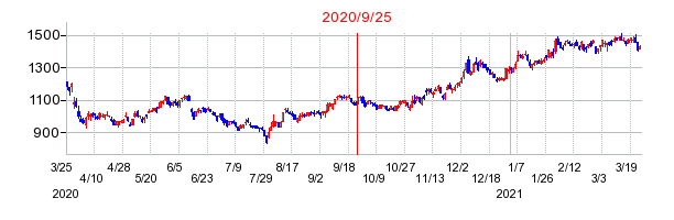 2020年9月25日 15:52前後のの株価チャート